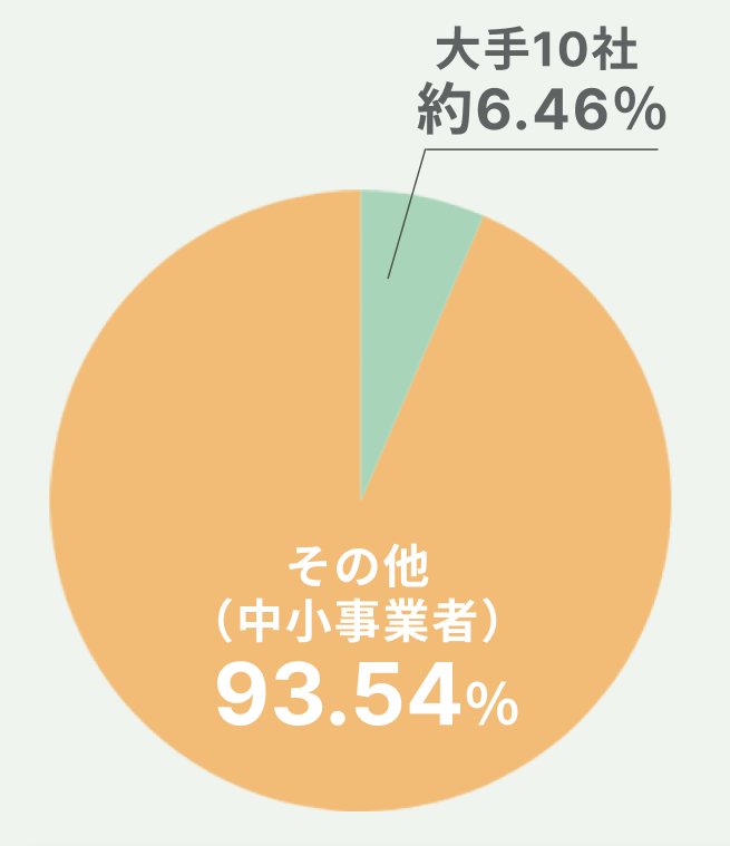 【円グラフ】大手10社：約6.46%　その他（中小事業者）：93.54%
