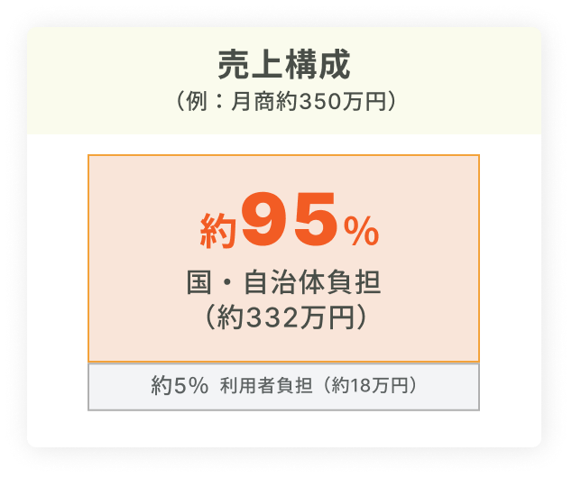 【収益モデル図式】売上構成