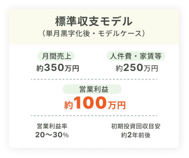 【収益モデル図式】標準収支モデル