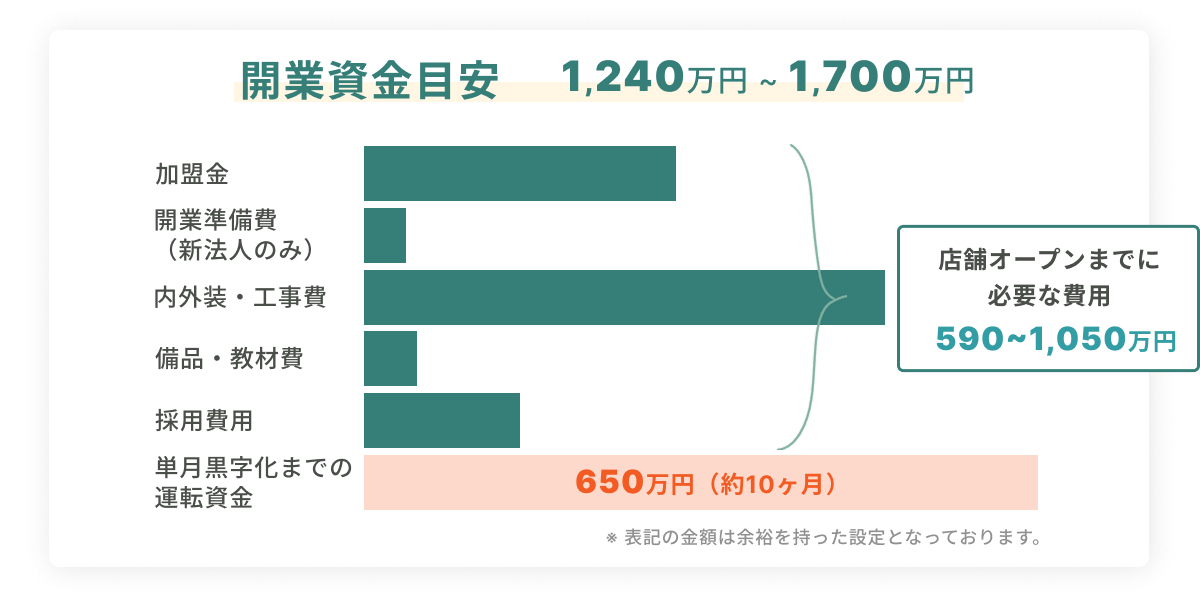 【グラフ】開業資金目安