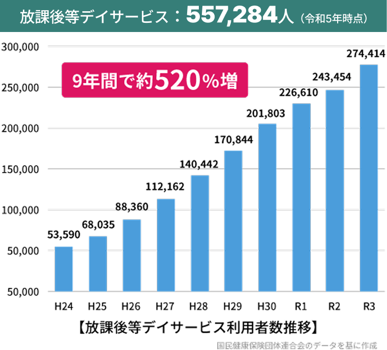 【グラフ】放課後デイサービス：557,284人（令和5年時点）9年間で約520%増